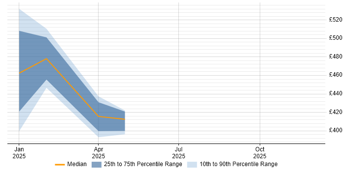 Contractor daily rate distribution trend for jobs in the South East citing Camunda
