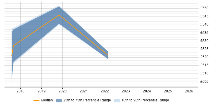Contractor daily rate distribution trend for jobs in the South East citing Canary Deployment