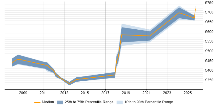 Contractor daily rate distribution trend for Capability Manager job vacancies in the South East Contractor daily rate distribution trend for Capability Manager job vacancies in the South East