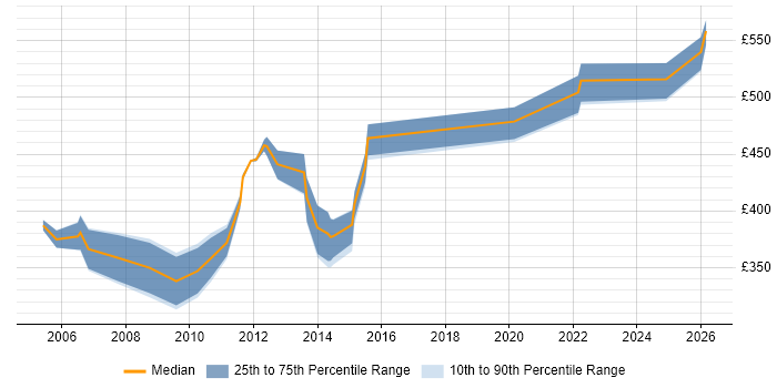Contractor daily rate distribution trend for Capacity Manager job vacancies in the South East