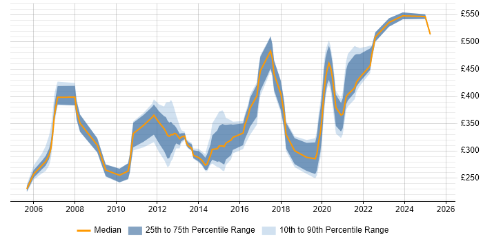 Contractor daily rate distribution trend for jobs in the South East citing Capita