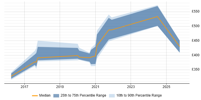 Contractor daily rate distribution trend for jobs in the South East citing Carbon Black