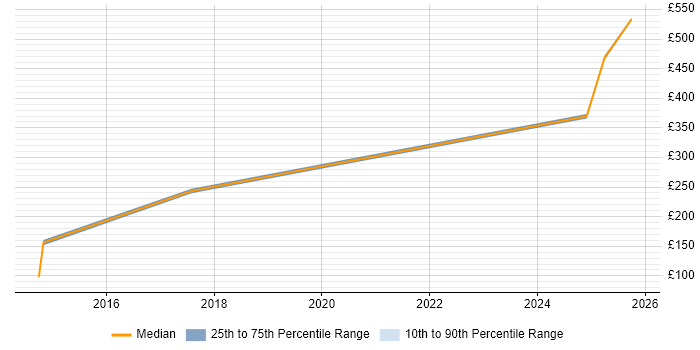 Contractor daily rate distribution trend for jobs in the South East citing Cartography
