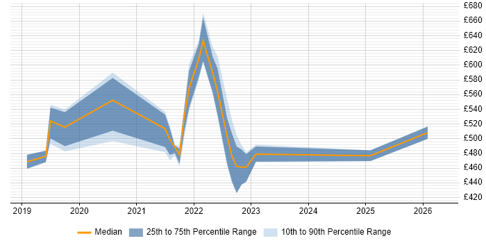 Contractor daily rate distribution trend for jobs in the South East citing CASB
