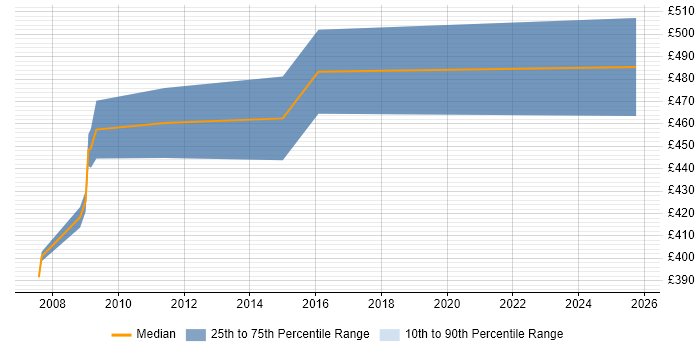 Contractor daily rate distribution trend for Cash Management Business Analyst job vacancies in the South East Contractor daily rate distribution trend for Cash Management Business Analyst job vacancies in the South East