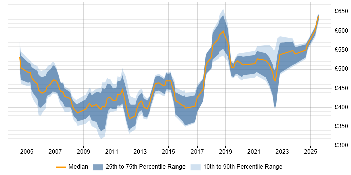 Contractor daily rate distribution trend for jobs in the South East citing Cash Management Contractor daily rate distribution trend for jobs in the South East citing Cash Management