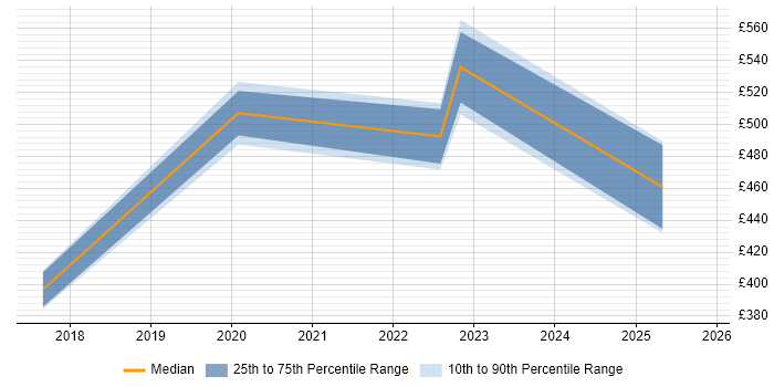 Contractor daily rate distribution trend for jobs in the South East citing CASP