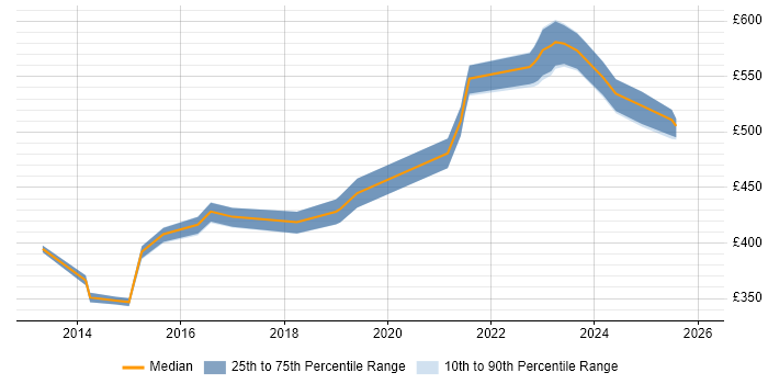 Contractor daily rate distribution trend for jobs in the South East citing CATAPAN