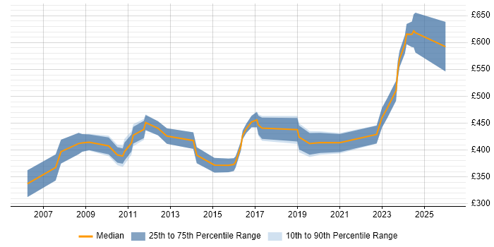 Contractor daily rate distribution trend for Category Manager job vacancies in the South East