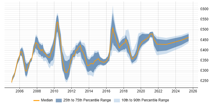 Contractor daily rate distribution trend for jobs in the South East citing CCA Contractor daily rate distribution trend for jobs in the South East citing CCA
