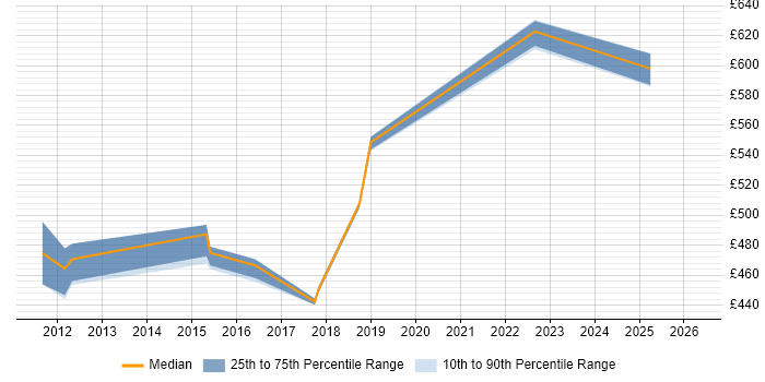 Contractor daily rate distribution trend for jobs in the South East citing CCDE