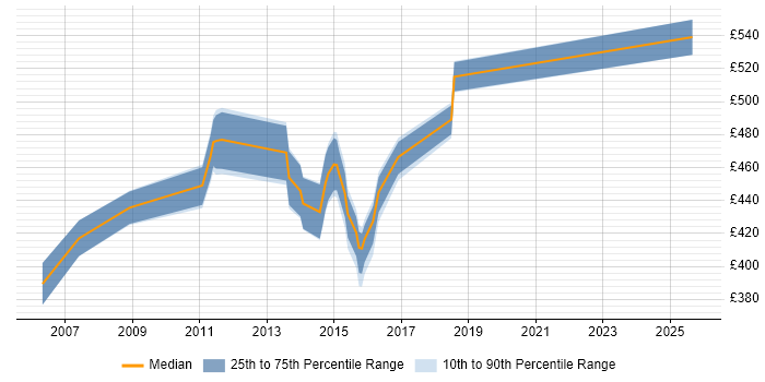 Contractor daily rate distribution trend for jobs in the South East citing CCIE Collaboration Contractor daily rate distribution trend for jobs in the South East citing CCIE Collaboration