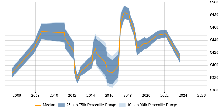 Contractor daily rate distribution trend for jobs in the South East citing CCIE Security