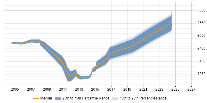 Contractor daily rate distribution trend for jobs in the South East citing CCIE Service Provider