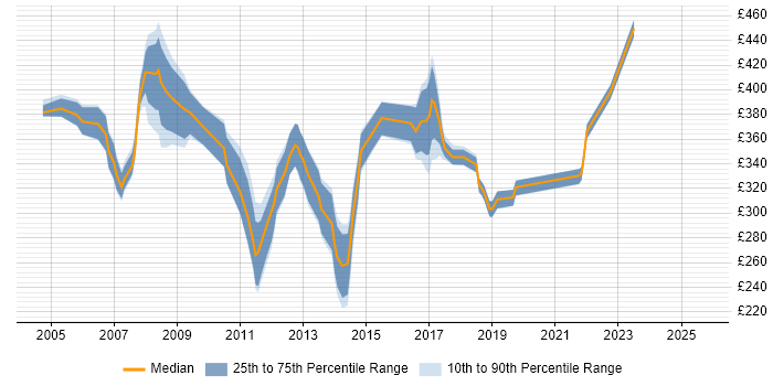 Contractor daily rate distribution trend for jobs in the South East citing CCIP Contractor daily rate distribution trend for jobs in the South East citing CCIP