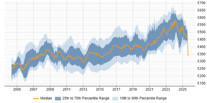 Contractor daily rate distribution trend for jobs in the South East citing CCNP Contractor daily rate distribution trend for jobs in the South East citing CCNP