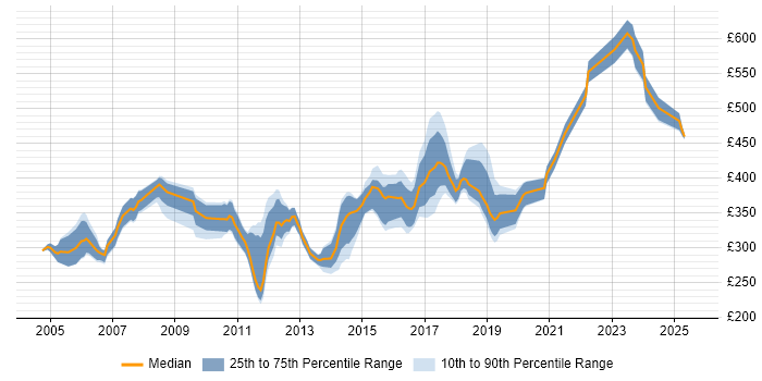 Contractor daily rate distribution trend for jobs in the South East citing CCSA