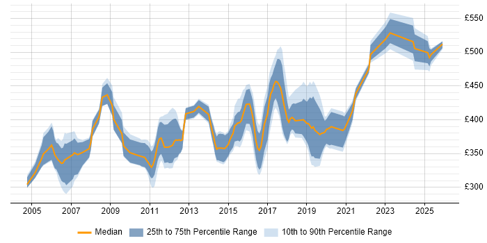 Contractor daily rate distribution trend for jobs in the South East citing CCSE