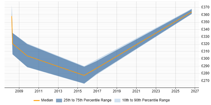 Contractor daily rate distribution trend for CCTV Engineer job vacancies in the South East
