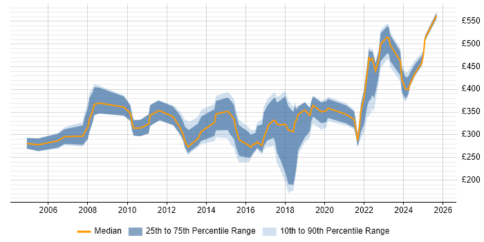 Contractor daily rate distribution trend for jobs in the South East citing CCTV