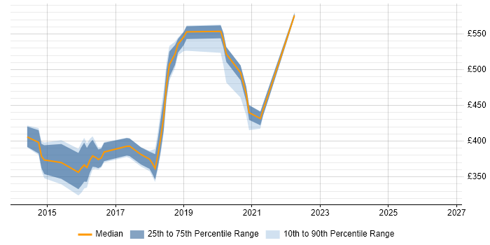 Contractor daily rate distribution trend for jobs in the South East citing Centrify