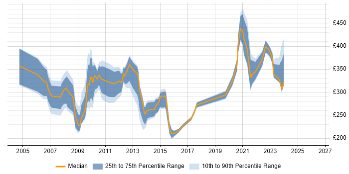 Contractor daily rate distribution trend for jobs in the South East citing Cerner