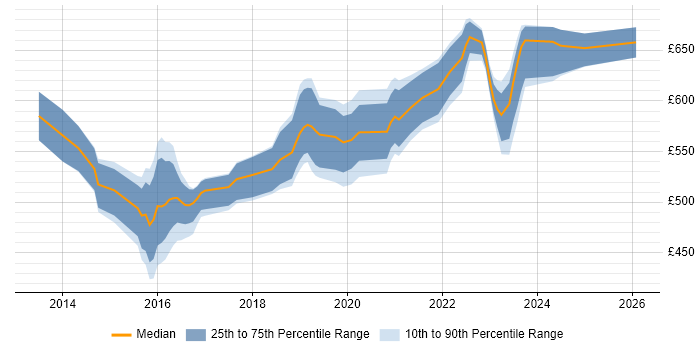 Contractor daily rate distribution trend for jobs in the South East citing CESG Certified Professional