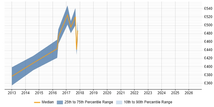 Contractor daily rate distribution trend for jobs in the South East citing CFEngine