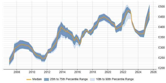 Contractor daily rate distribution trend for jobs in the South East citing Change Advisory Board
