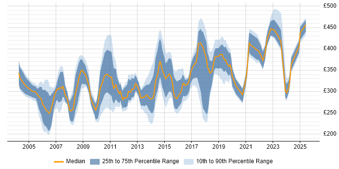 Contractor daily rate distribution trend for Change Analyst job vacancies in the South East Contractor daily rate distribution trend for Change Analyst job vacancies in the South East