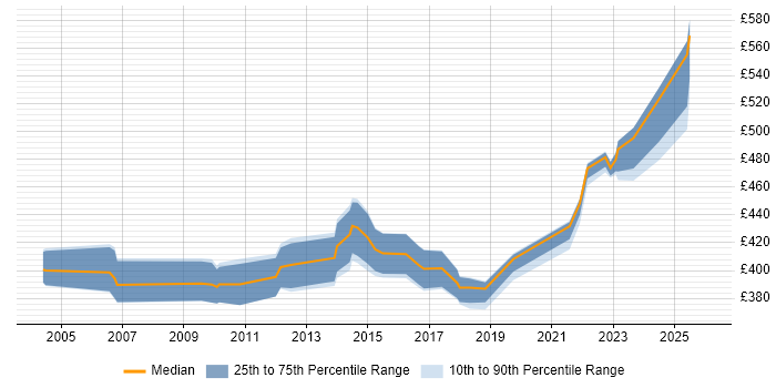 Contractor daily rate distribution trend for Change and Release Manager job vacancies in the South East
