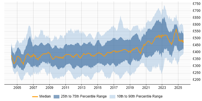 Contractor daily rate distribution trend for jobs in the South East citing Change Management