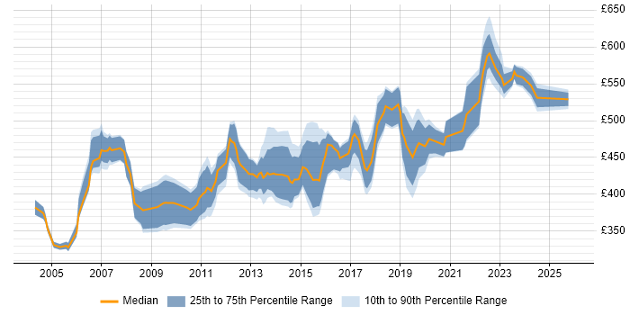 Contractor daily rate distribution trend for Change Project Manager job vacancies in the South East