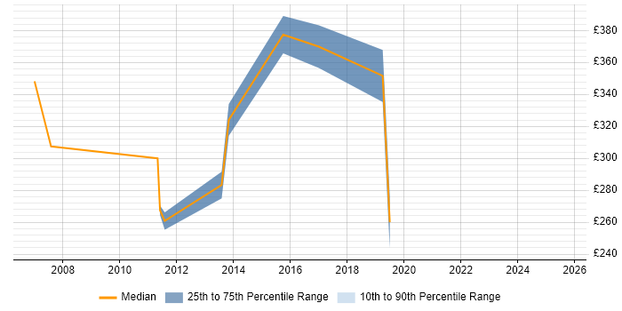 Contractor daily rate distribution trend for Channel Marketing Manager job vacancies in the South East Contractor daily rate distribution trend for Channel Marketing Manager job vacancies in the South East