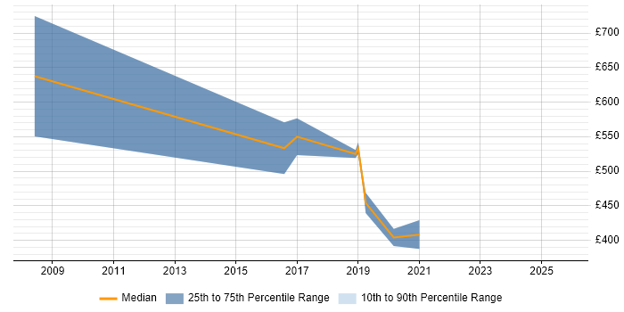 Contractor daily rate distribution trend for jobs in the South East citing CHECK Team Member