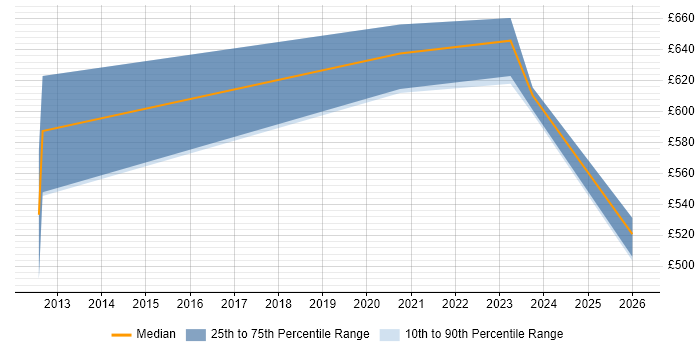 Contractor daily rate distribution trend for jobs in the South East citing Checkmarx
