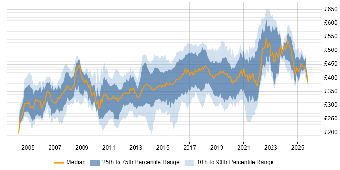 Contractor daily rate distribution trend for jobs in the South East citing CheckPoint