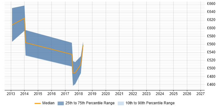 Contractor daily rate distribution trend for jobs in the South East citing Cheminformatics