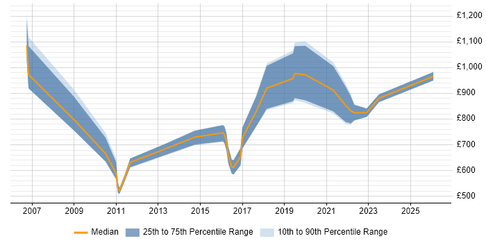 Contractor daily rate distribution trend for Chief Technology Officer job vacancies in the South East
