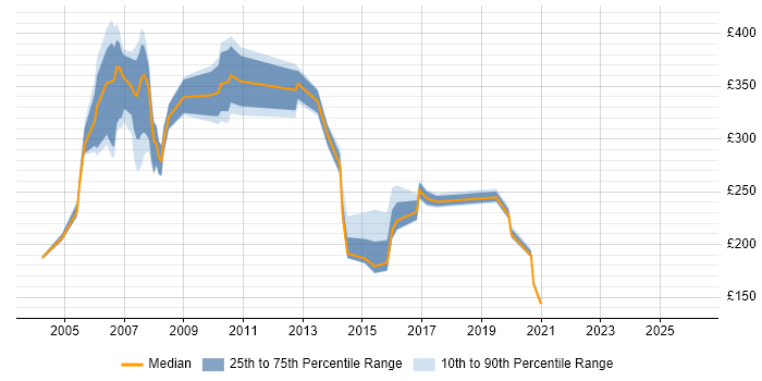 Contractor daily rate distribution trend for jobs in the South East citing Chip and PIN