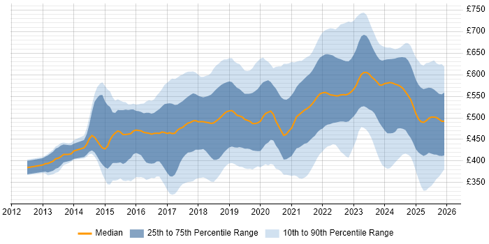 Contractor daily rate distribution trend for jobs in the South East citing CI/CD