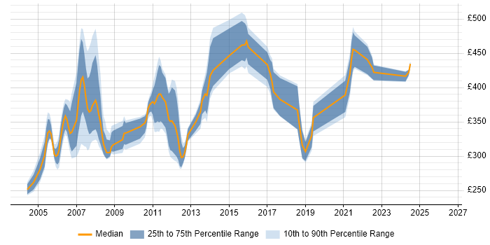 Contractor daily rate distribution trend for jobs in the South East citing CICS