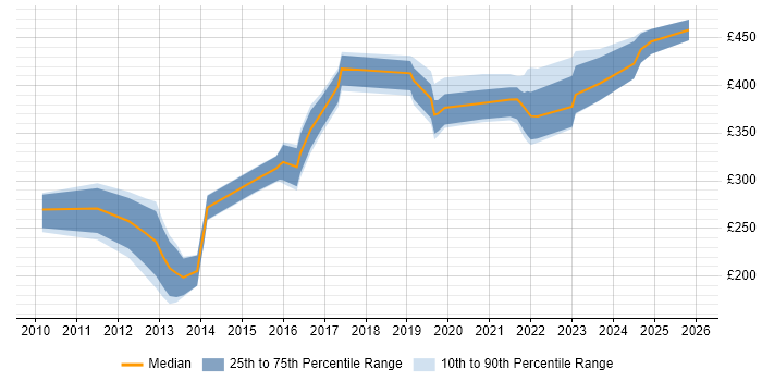 Contractor daily rate distribution trend for jobs in the South East citing Ciena