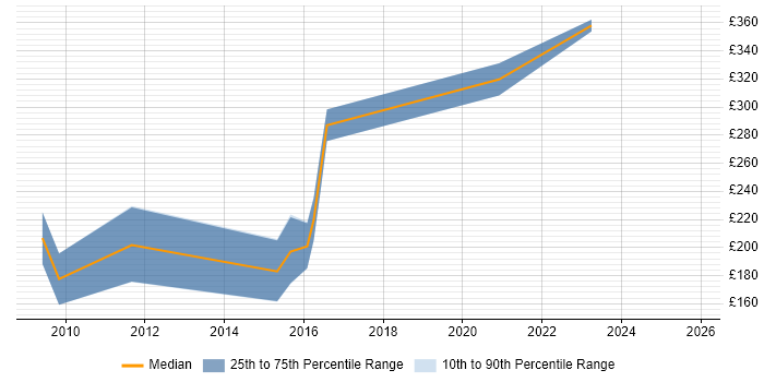 Contractor daily rate distribution trend for jobs in the South East citing CINEMA 4D