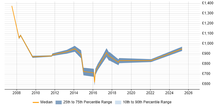 Contractor daily rate distribution trend for CIO job vacancies in the South East