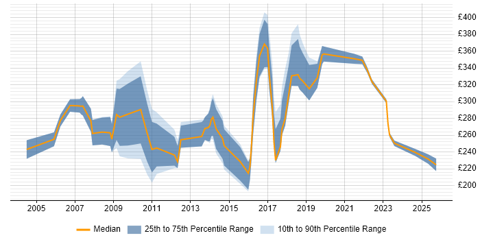 Contractor daily rate distribution trend for jobs in the South East citing CIPD