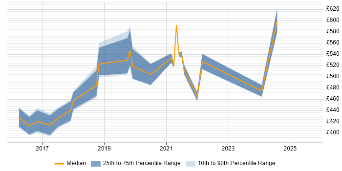 Contractor daily rate distribution trend for jobs in the South East citing CircleCI