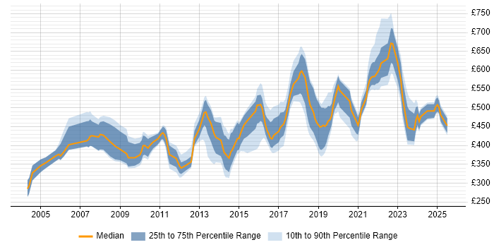 Contractor daily rate distribution trend for jobs in the South East citing CISA