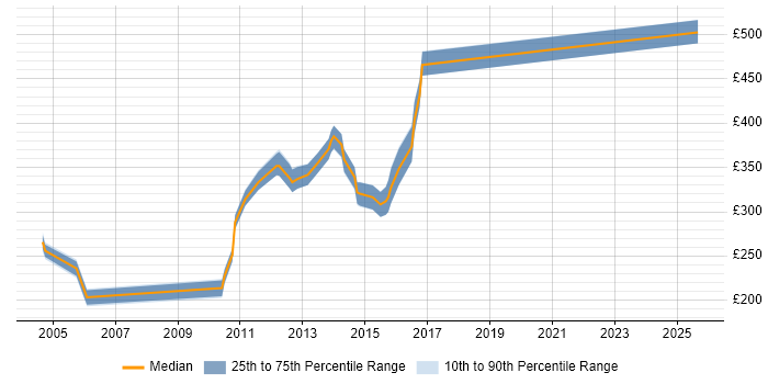 Contractor daily rate distribution trend for Cisco Administrator job vacancies in the South East