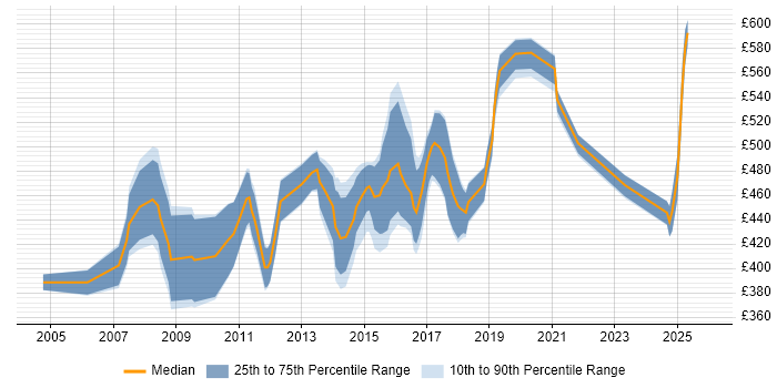 Contractor daily rate distribution trend for Cisco Architect job vacancies in the South East